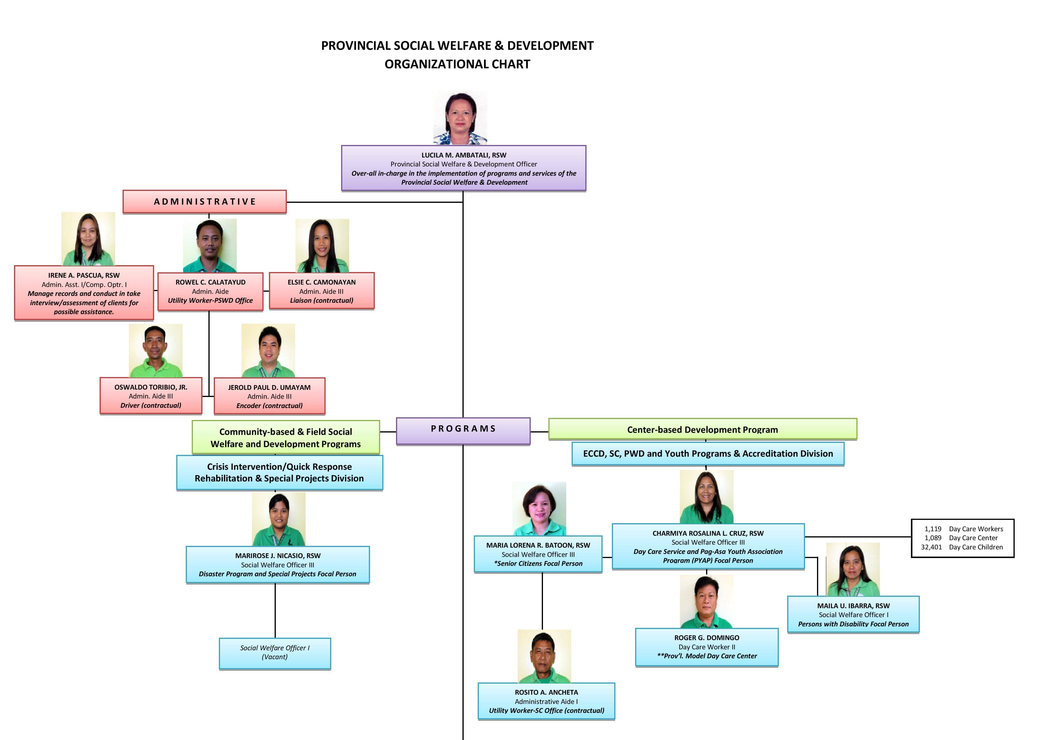 Dswd Organizational Chart